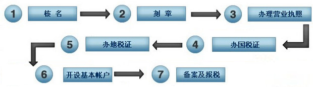 泉州公司，注冊，費用，泉州公司注冊流程及費