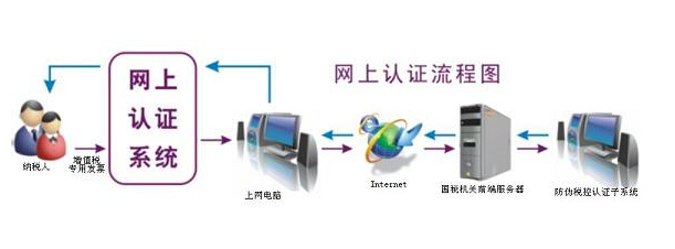 哪些,一般,納稅人,取消,增值稅,發(fā)票,認(rèn)證,