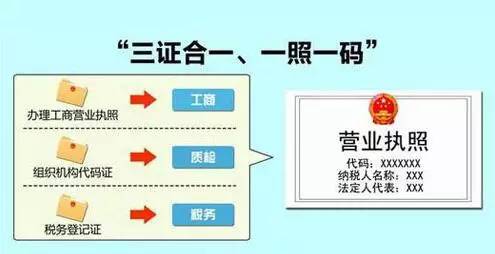 營改,增,三證,合一,后,還需,要在,營業執照,蓋,